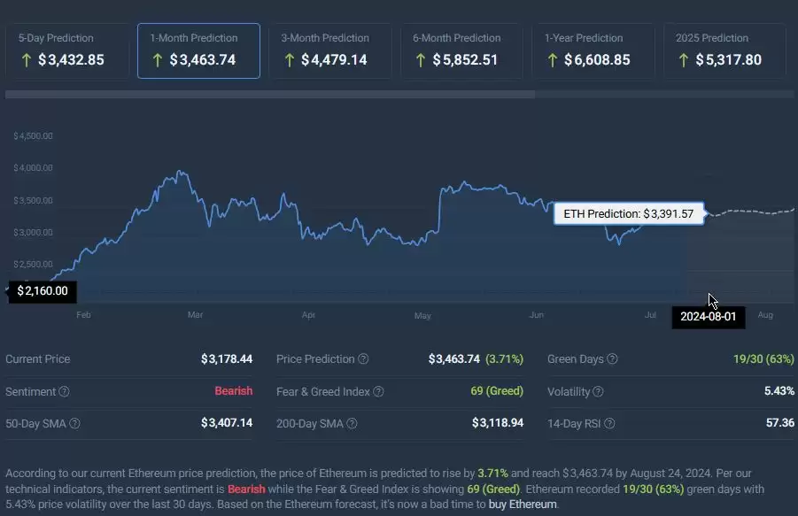 8月份价格预测分析:八月或将成为加密市场的主要拐点