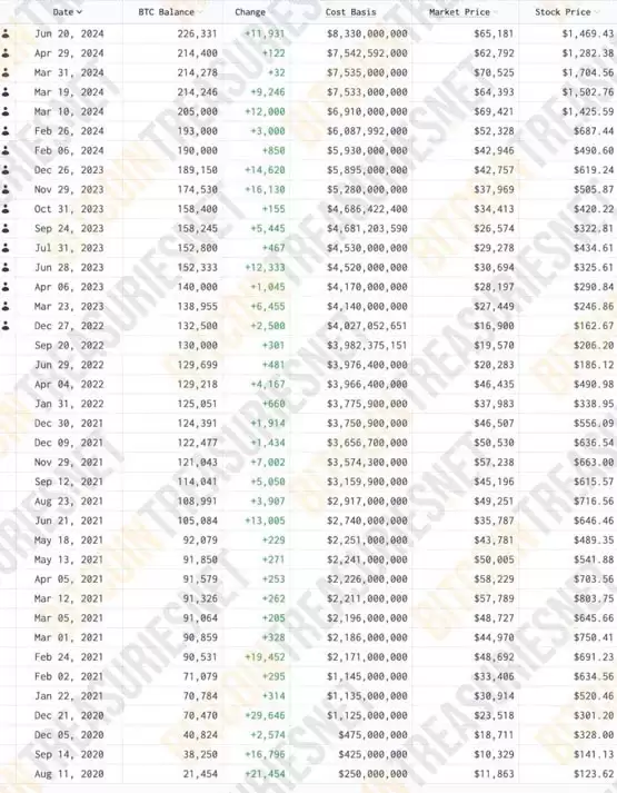 微策略再加仓11931枚BTC！跟着Microstrategy一起买能赚钱吗？