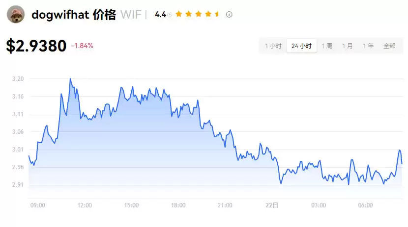 WIF币发行价和发行量是多少？WIF币最新价格