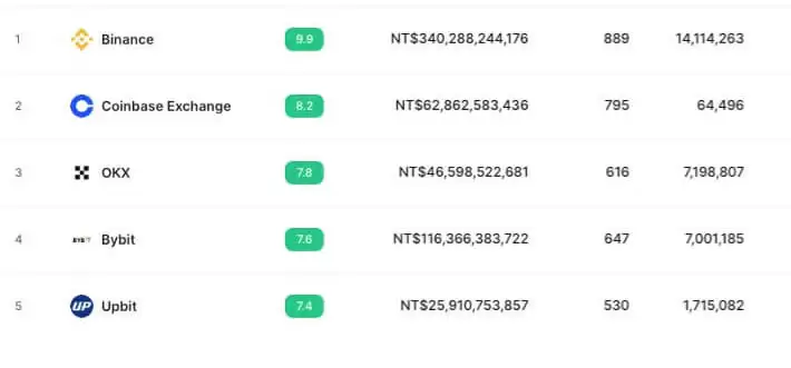 虚拟货币交易所哪家好？2025加密货币交易所排名评价