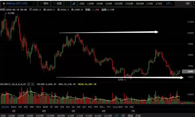 币圈支撑位和压力位看多久时间的?如何判断币种支撑位和压力位?