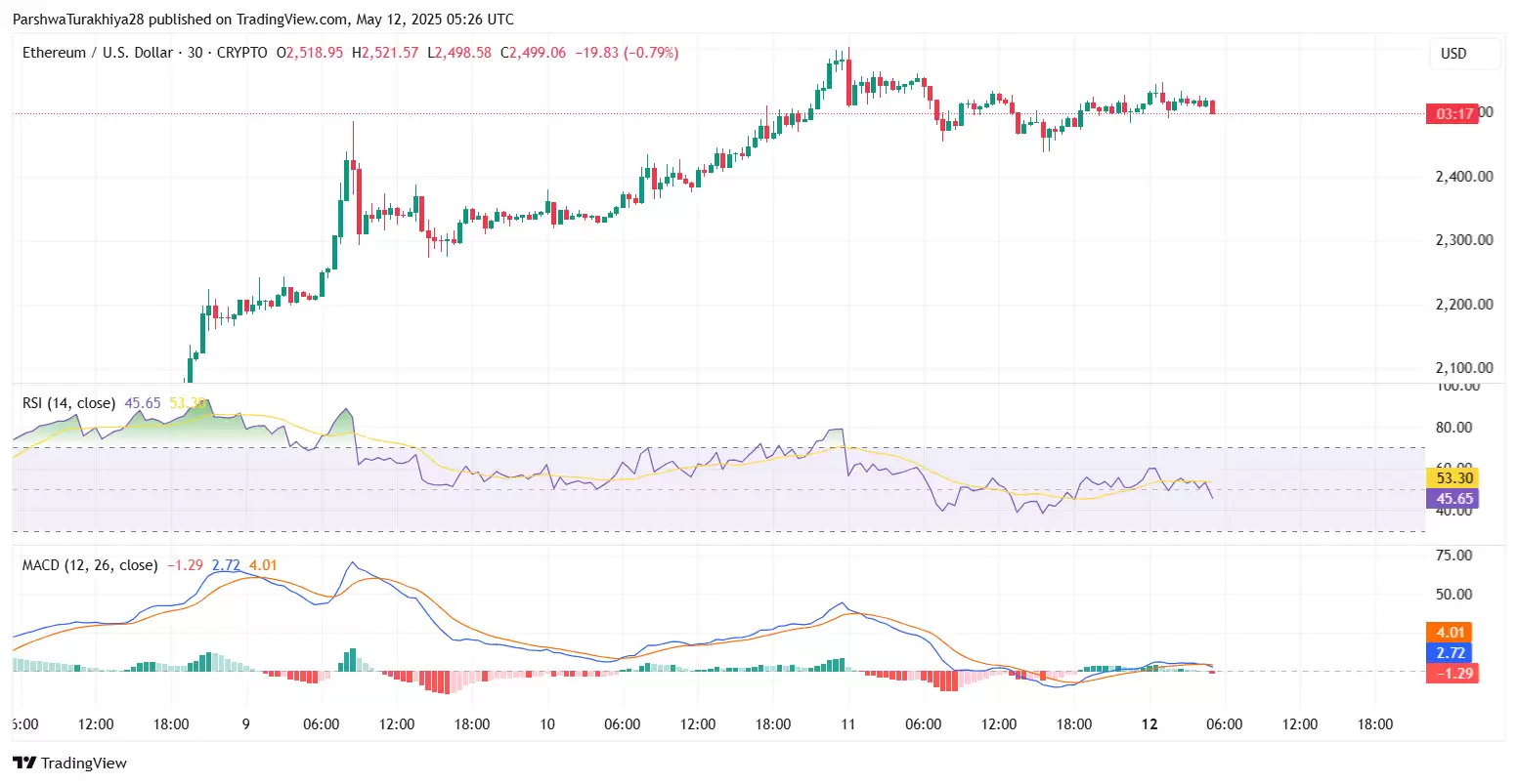 2025.5.23以太坊ETH价格预测:这个周末能达到3500美元吗？