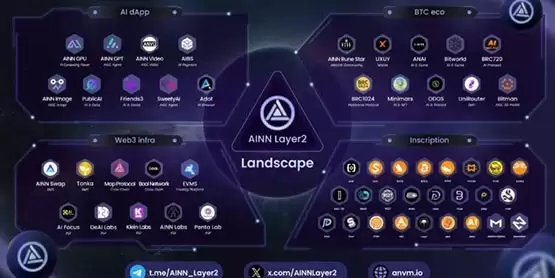AI结合比特币!AINN Layer2单月TVL飙破6亿美元