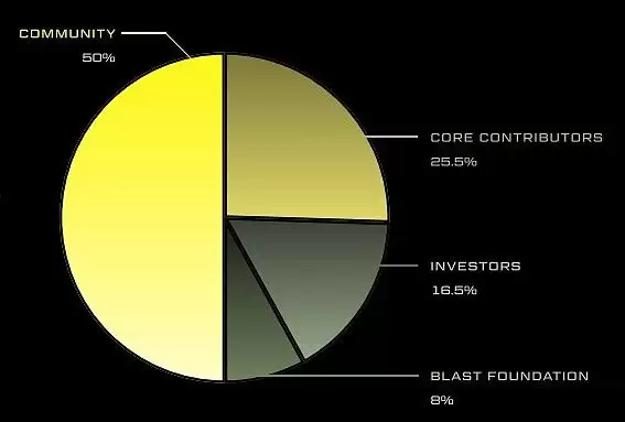 一文读懂Blast公布的代币经济模型 Blast空头详细计划和未来展望