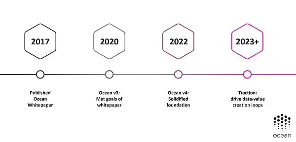 如何理解海洋协议Ocean Protocol一个去中心化的数据交易平台