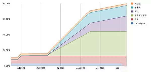 Renzo(EZ)是什么币?一文读懂币安Launchpool项目中的Renzo(EZ)币