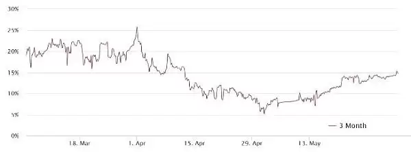 比特币期货溢价创7周新高:涨势可持续吗？BTC还能突破新高吗