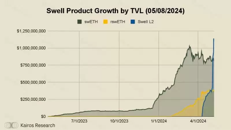 什么是Swell?Swell Network:深入探讨最有趣的L2