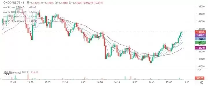 Ondo Finance市值表现图
