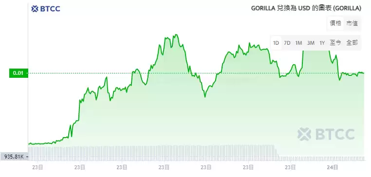 GORILLA是什么币？Gorilla币价格走势分析