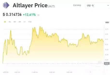ALT是什么币?ALT代币经济学、空投及价格预测