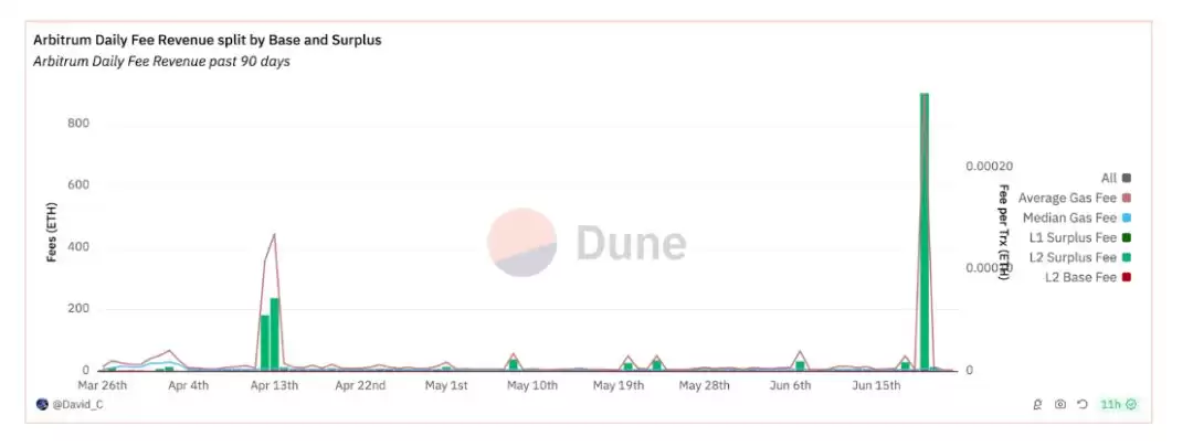 Rollup币价是高估还是低估了？Rollups未来展望
