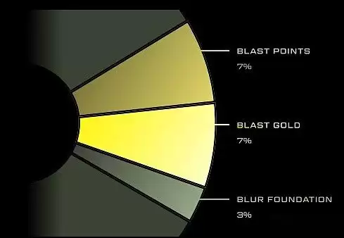 一文读懂Blast公布的代币经济模型 Blast空头详细计划和未来展望
