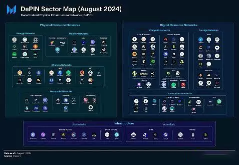 DePIN赛道还有希望吗?盘点DePIN6个值得关注的加密项目