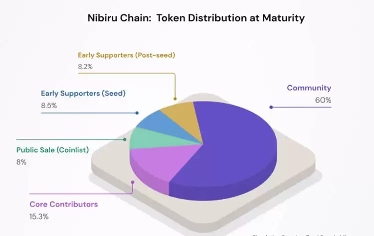 Nibiru Chain(NIBI)币是什么？未来如何？NIBI币价格预测