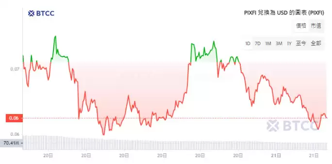 Pixelverse(PIXFI)币是什么?未来如何?PIXFI币价格预测
