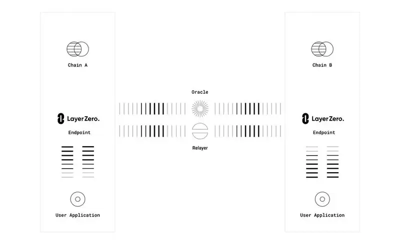 LayerZero(ZRO)币是什么？ZRO运作原理、优缺点及未来价格预测