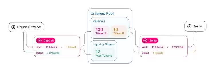 Uniswap是什么交易所？Uniswap原理、优缺点详解