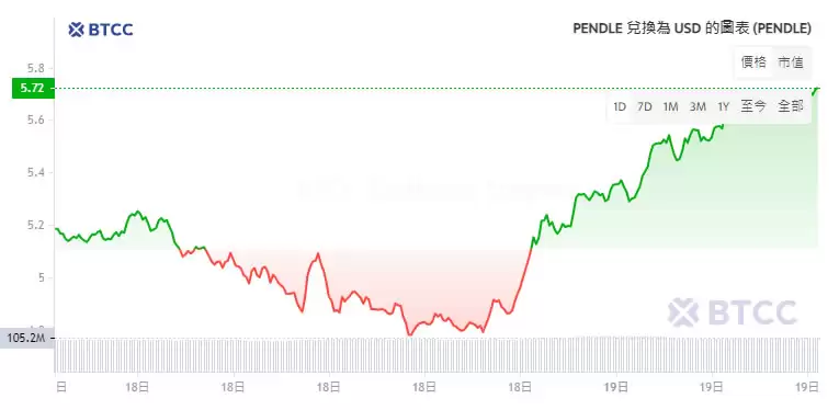 Pendle币是什么？Pendle运作原理、价格走势分析及预测