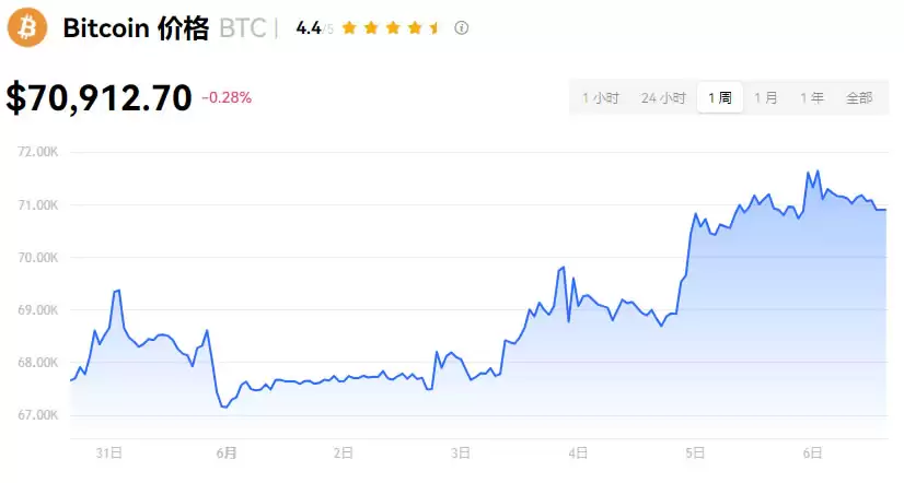 BTC价格预测:比特币又飙破7万美元,有可能再创历史新高吗？