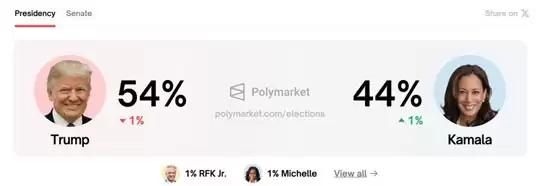 分析师警告：哈里斯若领先特朗普！将打击比特币表现