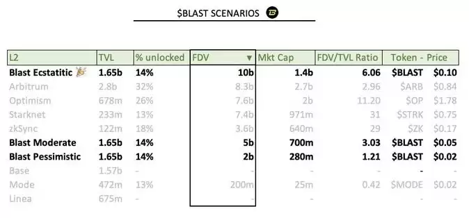 解读Blast代币经济学:代币分配、空投收益与代币价格预测