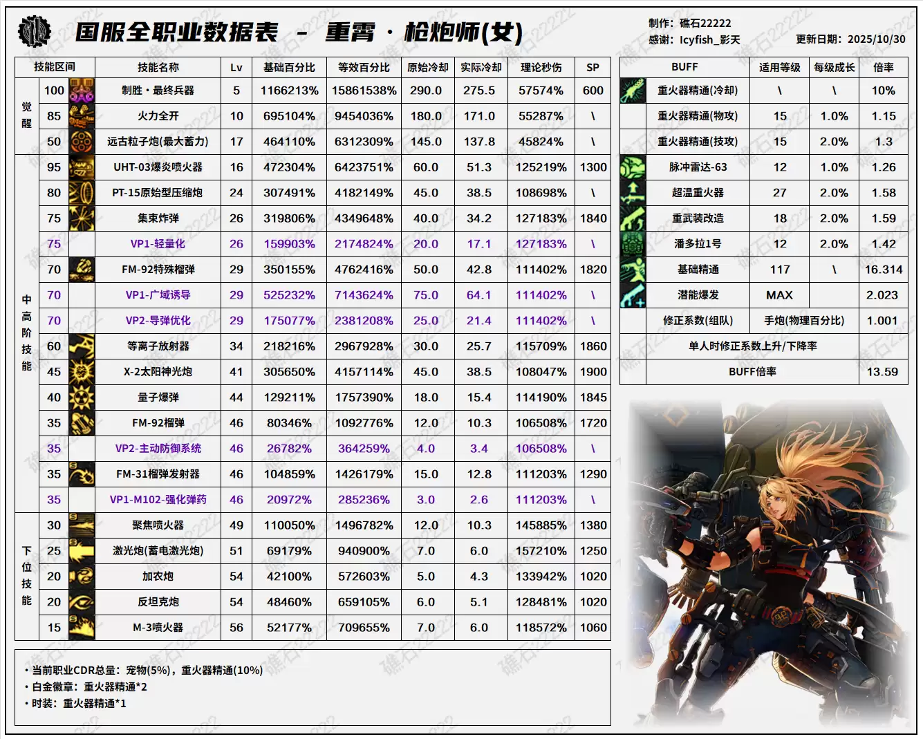 DNF11.26职业改版女大枪技能数据表