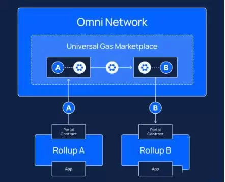 Omni Network(OMNI)币是什么?OMNI币未来前景展望