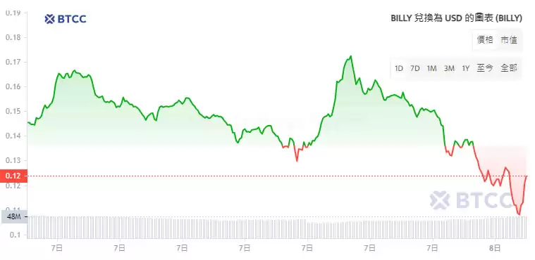 BILLY币是什么?值得投资吗?BILLY币价格预测