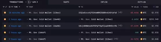 Mt.Gox又有大额还款！比特币跌穿65500美元 下个支撑位在哪？