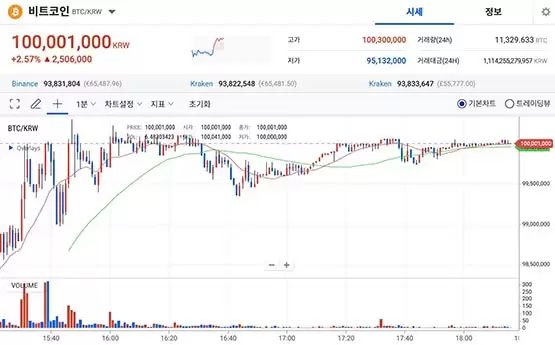韩国加密货币交易量超越股市！比特币泡菜溢价突破1亿韩元