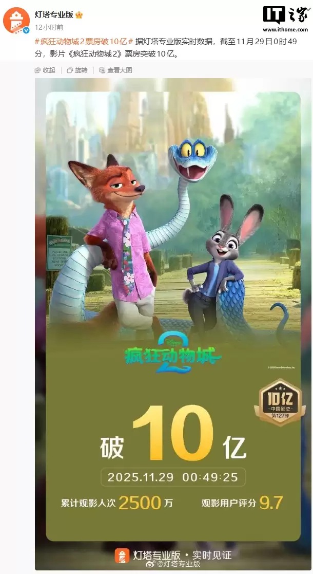 中国影史第127部,迪士尼动画新片《疯狂动物城2》票房破10亿