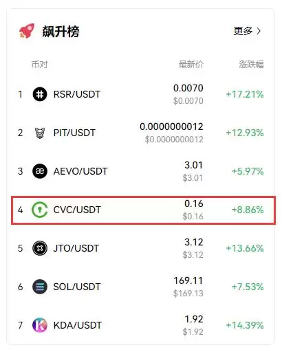 CVC币是什么？Civic币未来前景分析