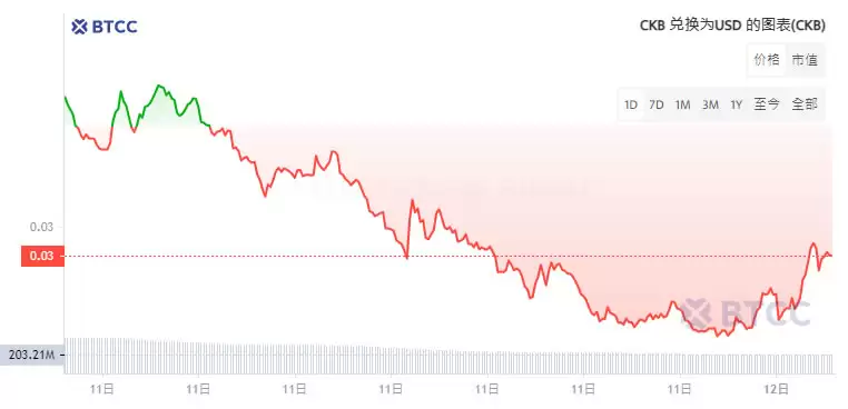 CKB是什么币？CKB币价格走势分析及未来价格预测