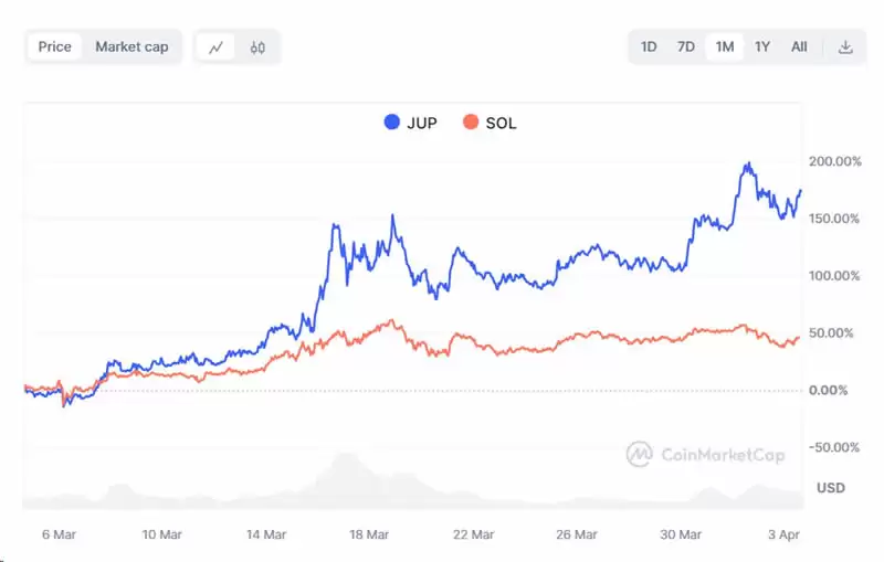 Jupiter是投资Solana的放大器吗？
