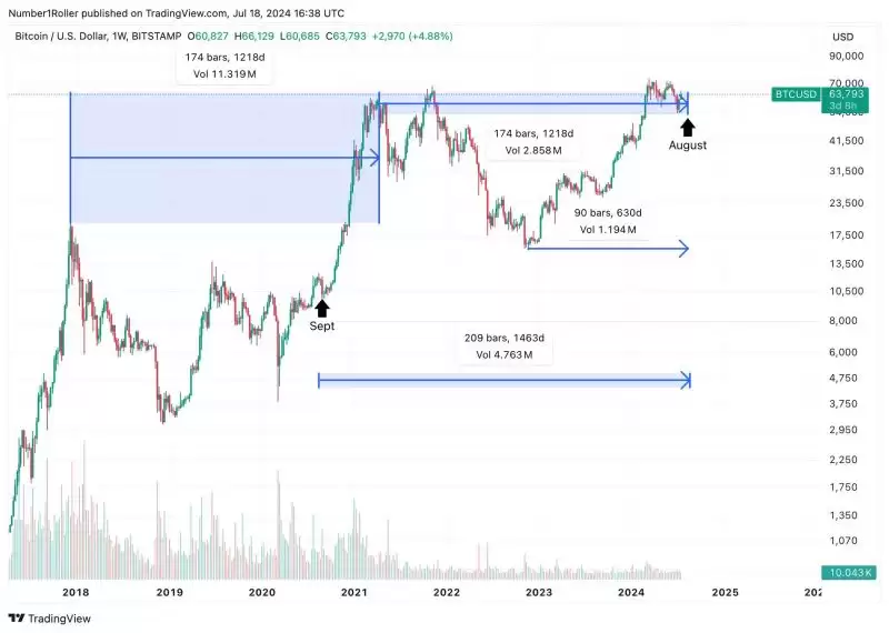 8月份价格预测分析:八月或将成为加密市场的主要拐点
