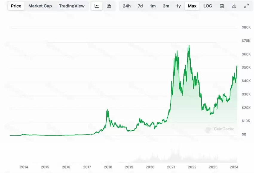 加密货币与其他资产标的（黄金、美股指数）详细对比