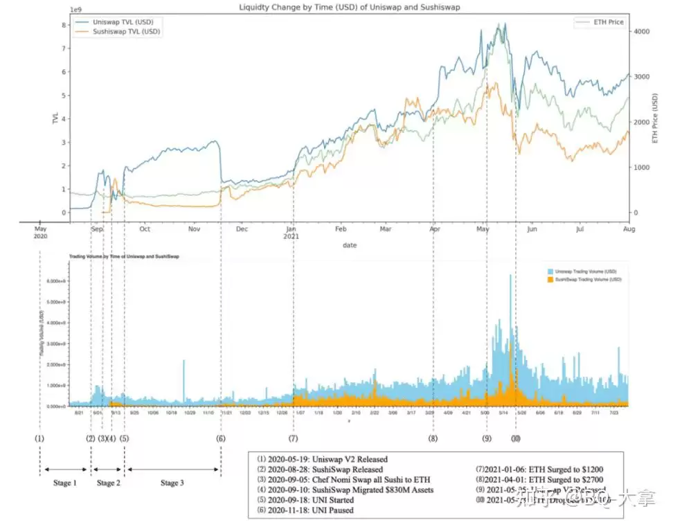 对抗吸血鬼:DeFi 之夏与 UNI 治理代币的诞生