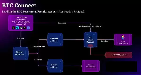 BTC L2 Summer?一览主流比特币二层协议特点及优缺点