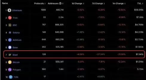 Blast终于发空投!Blast的市场表现和未来发展如何？