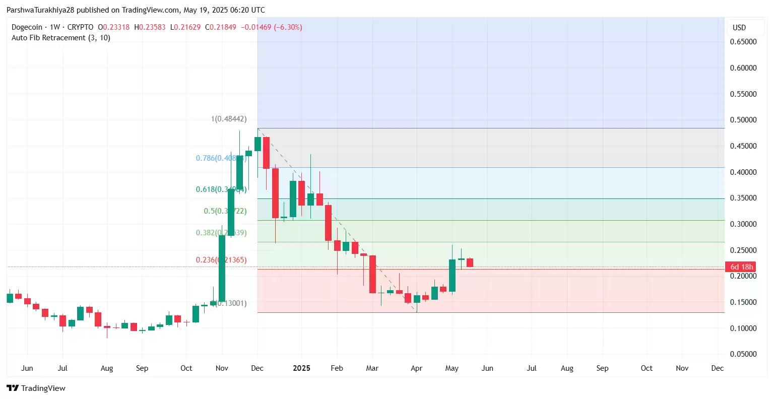 DOGE近期价格预测:狗狗币能涨到0.237美元吗