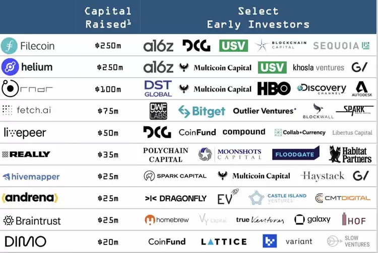 火币研究院:DePIN赛道现状及发展预测,长期潜在获利预期超400倍