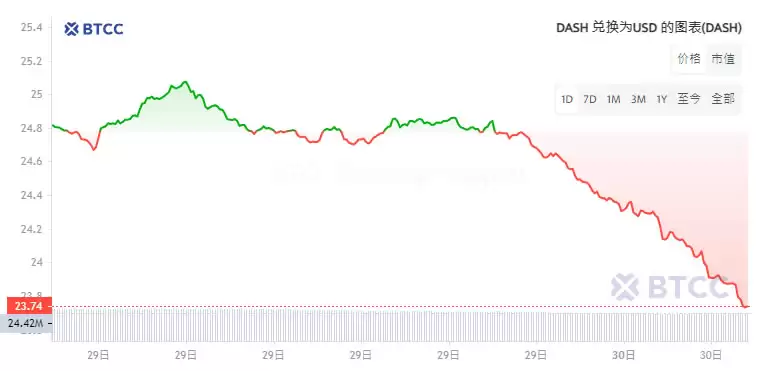 达世币(DASH)是什么？未来如何？DASH币挖矿及买币教学