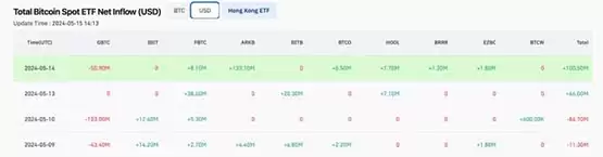 比特币ETF连续两日净流入！但是币价依旧低迷