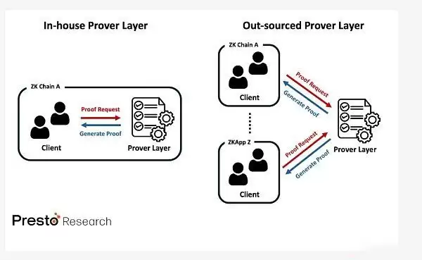 为什么ZKApps(ZKP)是下一个趋势？ZKApps概况与展望