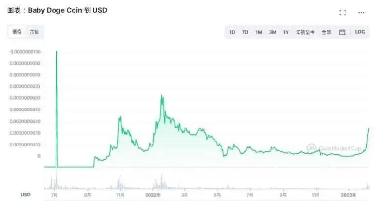 宝贝狗币未来如何？会成为下一个狗币吗？BabyDoge币价格预测