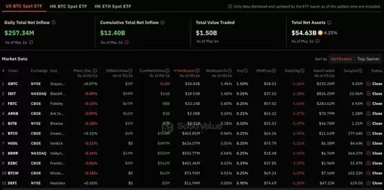 K33 Research：937家大型机构投资比特币现货ETF超110亿美元