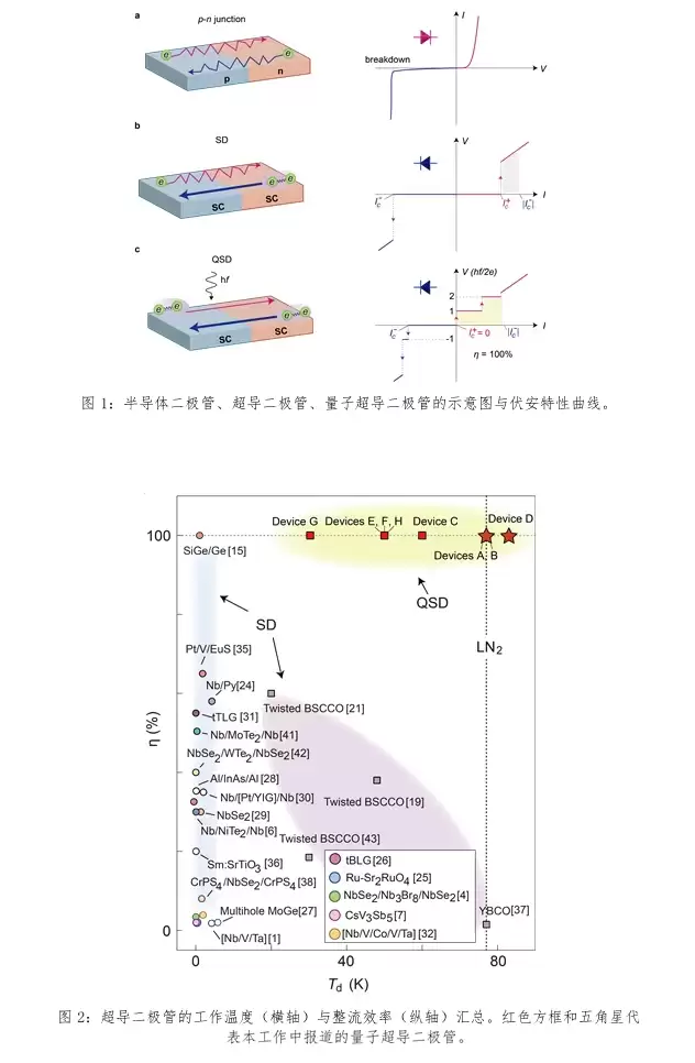 厚度仅为头发丝七百分之一,“零能耗”的量子超导二极管来了
