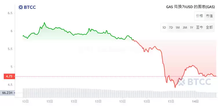 GAS是什么币?GAS币价格走势及未来前景分析