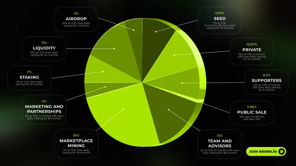 Eesee(ESE)币是什么？ESE币价格走势分析及未来价格预测
